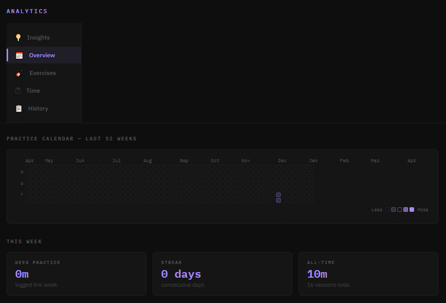 FretRep Analytics — practice heatmap and stats